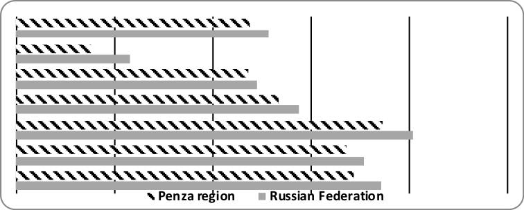 Using Internet resources in general in Russia and the Penza region
